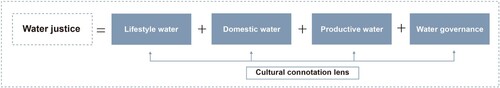 Figure 4. Water justice framework (source: authors’ drawing).