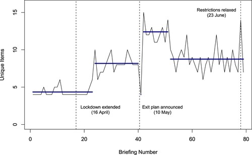 Figure 1. Changepoints in Total Graphical Elements per Briefing (30 March–24 June 2020). Note: Changes identified by breaks in the solid lines at briefings 23 (22 April), 40 (9 May), 41 (11 May), and 51 (21 May).