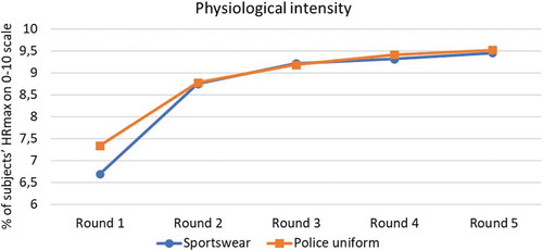 Figure 3. Average physiological intensity per round defined as % of subjects’ HRmax and converted to a 0–10 scale.