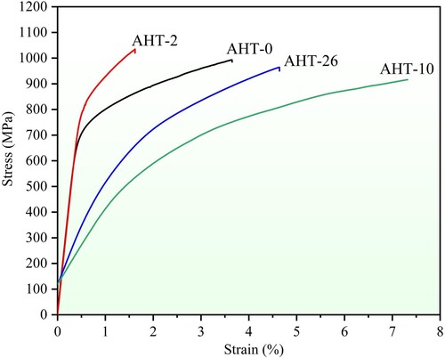 Figure 15. The tensile stress-strain curves of as-deposited and annealed AlMo0.25FeCoCrNi2.1 samples.