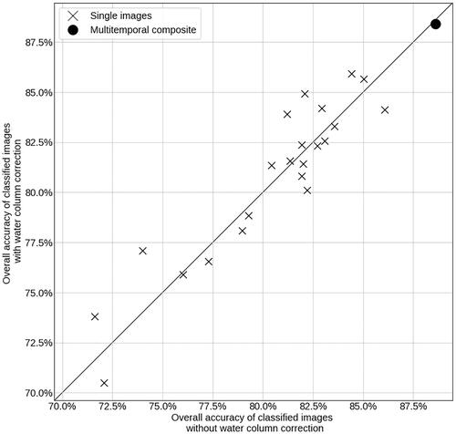 Figure 11. Comparison between the classification accuracy of images with and without water column corrections, and between classifying single images and the multitemporal composite.