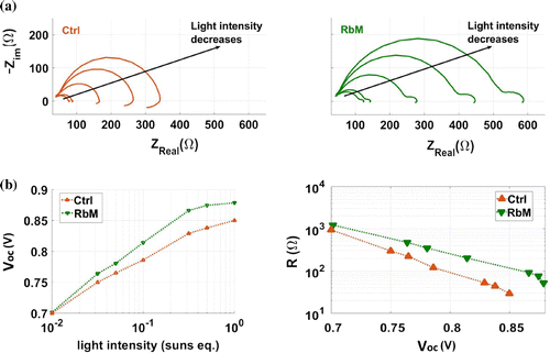 Figure 8. (a) EIS Nyquist plot at different light intensity of a representative cell per each deposition method. (b left) Intensity dependence of the Voc; (b right) recombination resistance dependence of the applied voltage, Voc.