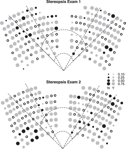 FIGURE 3: Results from the duplicate stereopsis exams, administered at different dates, with students assigned seats at random; scores range from 0 (none correct) to 1 (perfect). Black circles correspond to students who answered that they had not perceived any of the 12 stereopsis questions of the exam in 3-D (N). Gray circles correspond to students who perceived that they had seen at least one of the 12 stereopsis question of the exam in 3-D (Y). Black, hollow circles represent unoccupied seats. Dashed lines refer to the divisions between low, medium, and high seating angles and optimal distances.