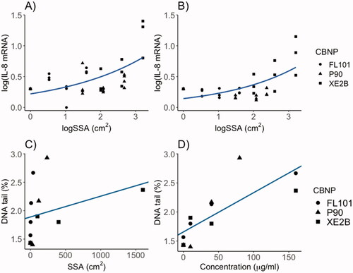 Figure 4. Correlation of administered CBNP surface area with IL-8 mRNA induction in (A) A549 cells and (B) THP-1a macrophages following 24 h exposure in submerged conditions. Correlations assessed by linear regression analysis with dose and CBNP type as predictor, and IL-8 induction as outcome (p < 0.001 and R2: 0.61 in both A and B). Lines in A and B show trends with SSA dose on a logarithmic scale. C) Correlation of DNA tail (%) and administered dose as surface area in THP-1a cells (p = 0.292 and R2:0.02). (D) Correlation of DNA tail (%) and administered doses as mass in THP-1a cells (p < 0.01 and R2:0.58).