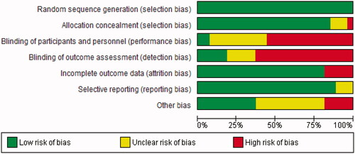 Figure 6. Risk of bias presented as percentages across all included studies.