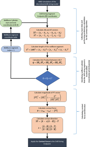 Figure 7. Summary of contact calculation algorithm.