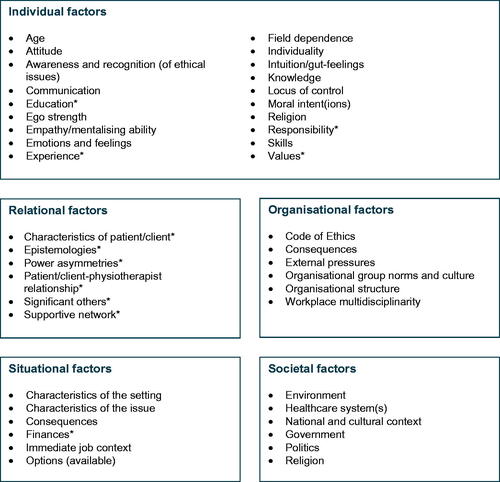 Figure 4. List of themes and factors in ethical decision-making of physiotherapists internationally. (* = these factors include subcatgories)