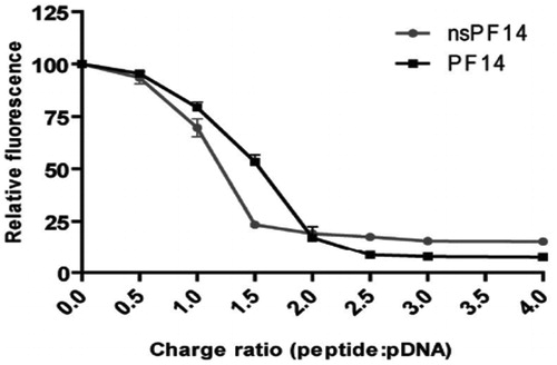 Figure 3. Comparison of the pDNA condensation efficiency by PF14 and nsPF14 (Veiman et al.,Citation2013). Figure reproduced from the respective publisher.