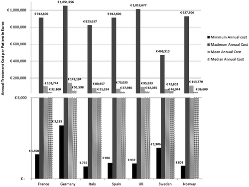 Figure 1. Orphan drugs annual treatment costs in seven EU countries.