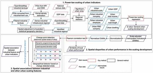 Figure 2. Flowchart of research methods, including power-law scaling of urban indicators, spatial disparities of urban performance from a scaling perspective, and spatial association between industrial and other scaling features.