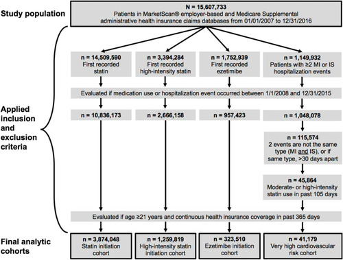 Figure 1 Study flow chart. Inclusion and exclusion criteria were applied to 15,607,733 patients in the MarketScan® and Medicare Supplemental claims databases to select the four study cohorts.
