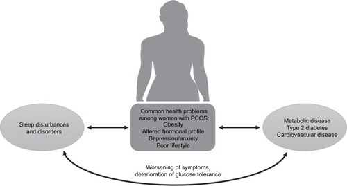 Figure 2 Summary of the bidirectional pathways through which PCOS interacts with sleep disturbances, with potentially detrimental effects on long-term cardiometabolic health.