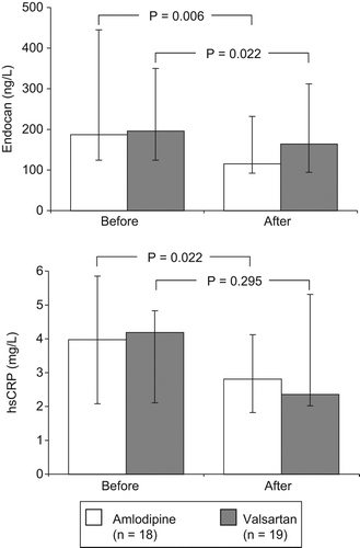 Figure 2. Effects of a 3-month treatment with amlodipine or valsartan on endocan circulating plasma levels (upper panel) and C-reactive protein (CRP, lower panel). Data are shown as medians (25–75%).