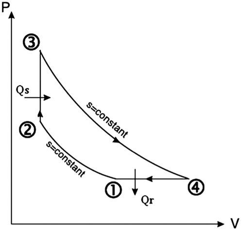 Figure 3. Pressure volume diagram for Atkinson cycle.