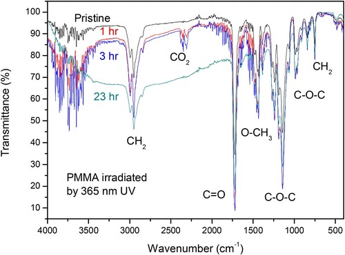 Figure 5. FTIR transmittance comparison for different PMMA UV irradiated at different times.