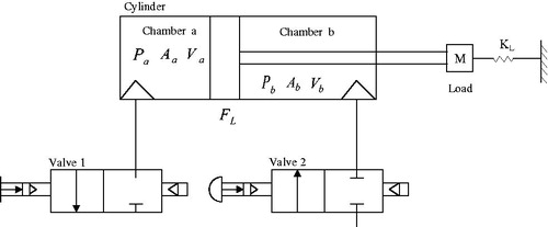 Figure 4. Schematic of a single cylinder actuation.