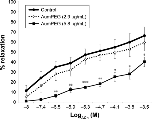 Figure S3 Influence of mPEG-modified AuNPs on endothelial-dependent dilator responses of aortic vessels.Notes: *P<0.05; **P<0.01; ***P<0.001. Endothelial-dependent (ACh) dilator responses of preconstricted aortic vessels after 30 minutes’ exposure of high-concentration mPEG-modified AuNPs (5.8 µg/mL) ex vivo. Error bars are SEM.Abbreviations: AuNPs, gold nanoparticles; mPEG, mercapto polyethylene glycol; PVP, polyvinylpyrrolidone.
