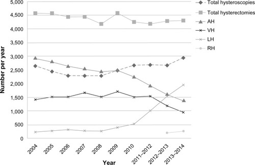Figure 1 Rates of hysteroscopy and hysterectomy performed on benign diagnosis from 2004 to 2014.