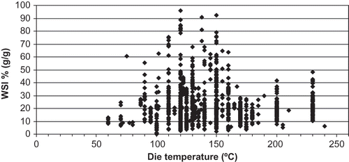 Figure 7 WSI values for all products at various temperatures.