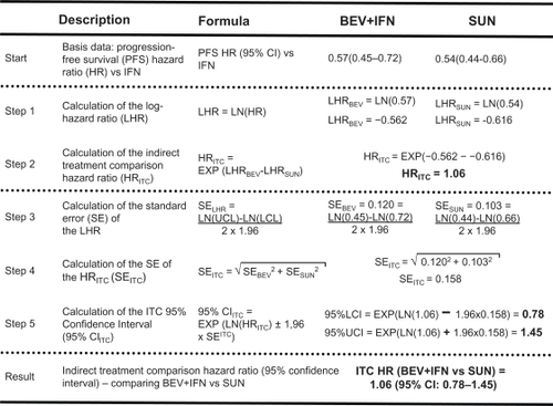 Figure 3 Indirect comparison methodology according to Bucher et alCitation12 showing the calculations for the comparison of BEV+IFN vs SUN.