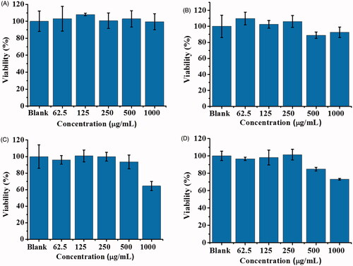 Figure 3. Examination of the cell biocompatibility of POA-Au NPs toward Hep G2 cells. Hep G2 cells (∼4 × 104 cells mL−1, 100 μL) prepared in MEM medium were treated with POA-Au NPs (100 μL) with different concentrations (0, 62.5, 125, 250, 500 and 1000 µgmL−1) that were prepared in MEM medium, for (A) 1 h (B) 2 h (C) 4 h and (D) 6 h, respectively. Blank stands for the control sample that was not treated with POA-Au NPs. Three replicates were conducted.