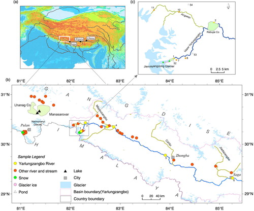 Fig. 1 (a) Geographical location of the Yarlungzangbo headwater region; (b) sample location map of various waters from the Yarlungzangbo headwater region and its vicinity, showing the upper Yarlungzangbo flows from the Jiemayangzong Glacier in the western Himalaya to the site near Saga; (c) sample location map of waters in the Yarlungzangbo source area. Some sample numbers are also shown.