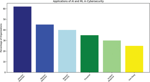 Figure 16. Adoption of AI and ML in cybersecurity.