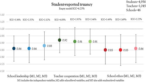 Figure 1. Student-reported truancy regressed on three features of school effectiveness. Odds Ratios (OR) from two-level random intercept binary logistic regression models with 95% confidence intervals.