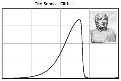 Figure 1. The Asymmetric “Seneca” CurveSource: https://www.businessinsider.com.au/the-seneca-effect-why-decline-is-faster-than-growth-2011-8
