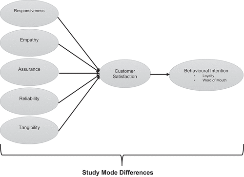 Figure 1. Study Mode Differences in Service Quality and its Consequences.