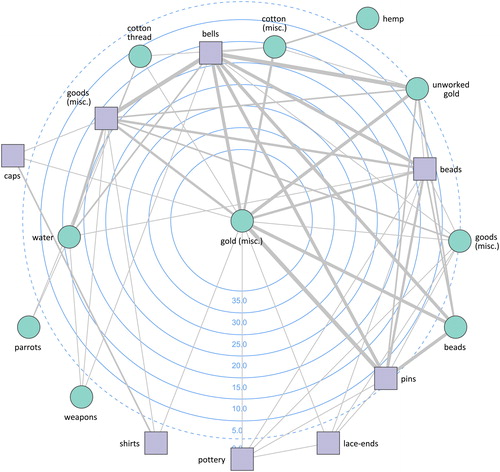 Figure 6. Ego-network of “Amerindian food varieties” for the period 1493–1497.