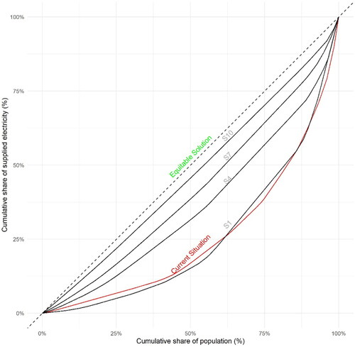 Figure 13. Lorenz curves for the current state of electrification and trade-off solutions S1, S4, S7, and S10, under the +100% budget scenario.