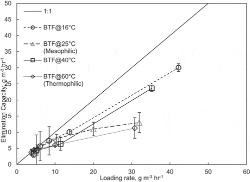Figure 5. Loading rate versus elimination capacity for methanol biodegradation.