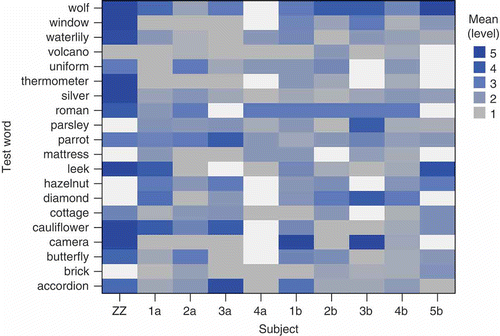 Figure 1b. Heat map showing the distribution of mean levels of semantic specificity associated with words produced in descriptions of each test word for the individual subjects (ZZ = occipital; 1a–4a = aphasic controls; 1b–5b = healthy controls). Level 1 = most specific, level 5 = most general. White cells indicate that no words coded as level 1–5 were used in the description.