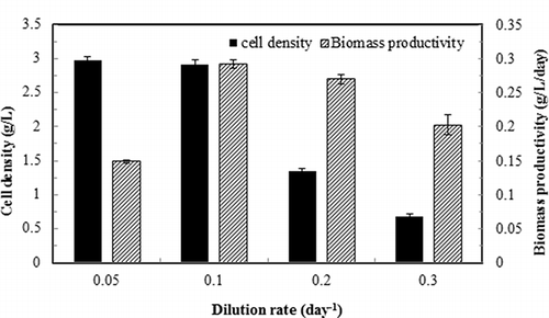 Figure 2. Cell density and biomass productivity of continuous culture of S. dimorphus under different dilution rates. Ammonia gas loading rate 39.9 mg/L-day; medium pH 7. Data are means of five consecutive samples at the steady state (after at least three volume changes), and error bars show standard deviations.