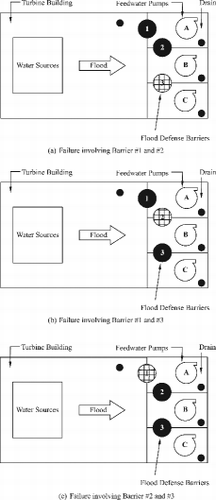 Figure 5. Seismic-induced two-barrier failure (Layout 2).