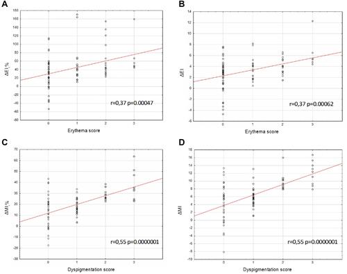 Figure 2 Correlations between spectrophotometric measurements and visual assessments of (A and B) erythema and (C and D) hyperpigmentation in localized scleroderma lesions.