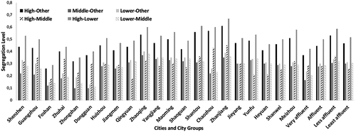 Figure 2. Segregation degrees of the 21 cities in Guangdong province in 2010