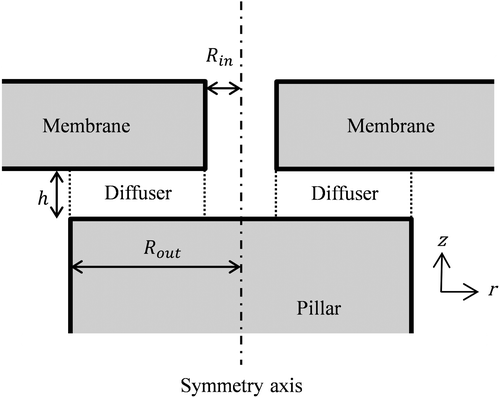 Figure 2. Cross-section of axisymmetric annular diffuser geometry (the origin of the axis is located along the pillar axis).