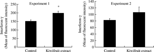 Figure 3.  Production of interferon-γ by spleen cells from mice fed with kiwifruit extract and standard diet (control) on day 11 (Experiment 1) and day 29 (Experiment 2). Values are shown as means with the standard error bars. n=18 mice in each group, except n=17 in kiwifruit extract in Experiment 2, *p<0.05.