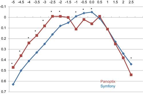 Figure 1 Monocular defocus curve of Groups A and B with distance correction.Notes: Group A: blue - EDOF group. Group B: red - Trifocal Group. *Statistical significance.