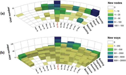 Figure 7. Most prominent OSM node (a) and way (b) features mapped in the affected Italy area.