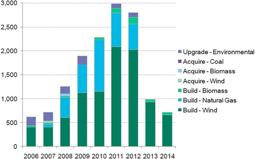 Figure 3. ‘Big Six’ capacity investment 2006–2014 (£ million)