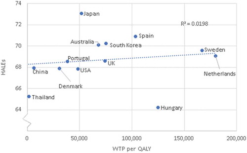 Figure B1. WTP per QALY plotted against HALEs by country. The Y-axis has been truncated for clarity.