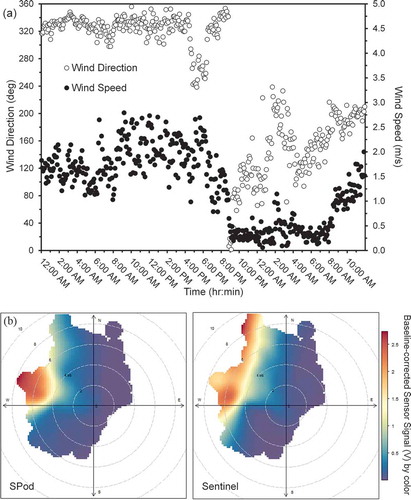 Figure 8. (a) Wind direction and speed from Sentinel Sensor from 12:00 a.m. on 11/15/14 to 12:00 p.m. on 11/16/14, and (b) SPod and Sentinel sensor responses (color bar) as function of wind direction and wind speed 11/15/14 12:00 a.m. to 12:00 p.m.