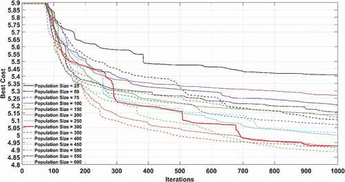 Figure 8. Performance of PSO optimized ANFIS model for different population size