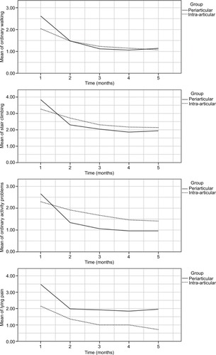 Figure 5 Comparison of difficulty in walking, stair climbing, ordinary activity problems, and lying pain in the periarticular and intra-articular injection groups.