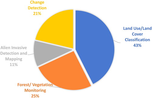 Figure 6. Percentage of the application of remote sensing for the 78 reviewed studies.