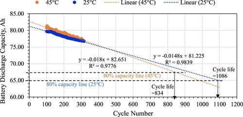 Figure 13. Effect of operating temperature on predicted cycle at 0.8 C and 80% DoD.