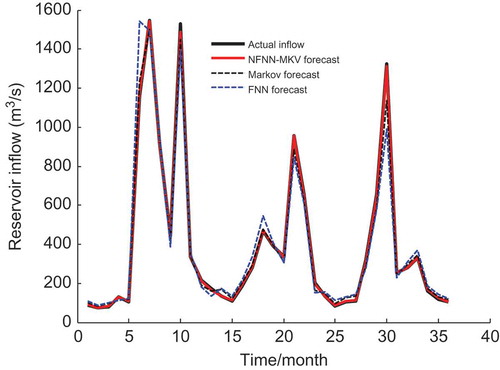 Figure 2. Actual monthly inflows and forecast monthly inflows of three forecasting models from January 2009 to December 2011.